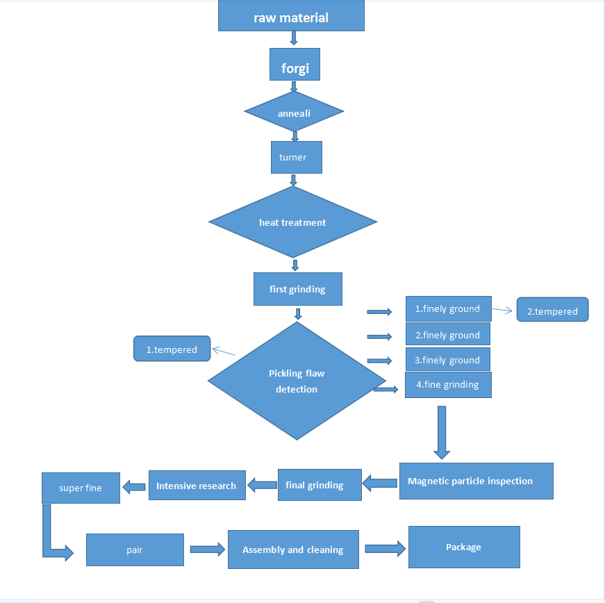 The processing process of LYAJ Bearings